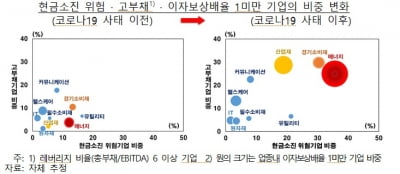 美 산업재·소비재 기업 '빨간불'…부도 임박 80% 달해