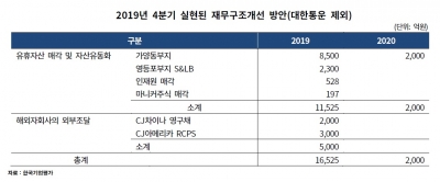 자산 매각으로 급한 불 끈 CJ제일제당…신용등급 부정적 '꼬리표' 떼어내