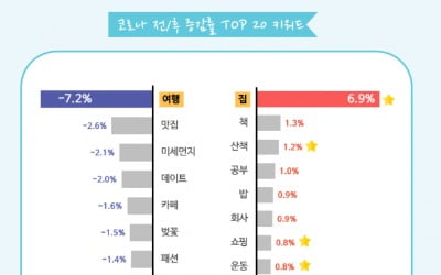 코로나 시대 키워드는 산책, 등산, 자전거여행