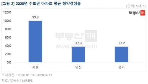 서울 아파트 청약경쟁률 100대 1 육박…"역대 최고치"