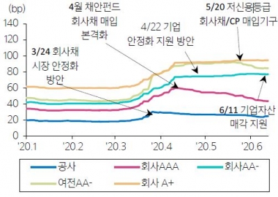 잦아드는 기업부도 우려…CP 시장에 온기 확산 관심