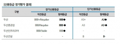 두산그룹 주요 계열사 일제히 신용등급 떨어져…자구안 이행에 따라 추가 조정 가능성도