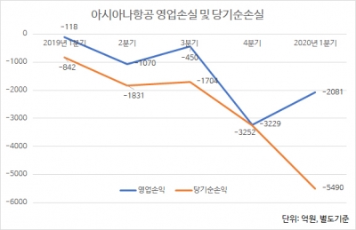 채권단, 아시아나에 영구채 5000억원 지원 추진