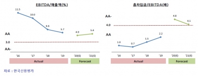 중국 공세에 배당금 부담까지…SK종합화학 신용등급 '위태'