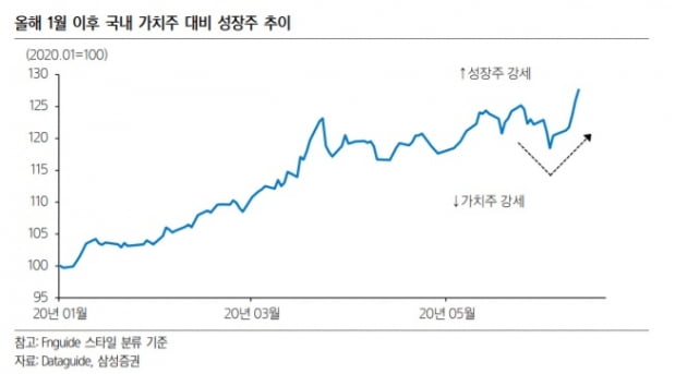 삼성증권은 5월말 6월초 가치주 순환매가 진행됐지만, 다시 성장주의 상대성과가 개선되고 있다고 분석했다. (사진 = 삼성증권)