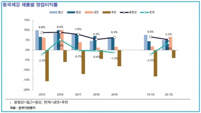 [김은정의 기업워치]코로나보다 건설업황이 더 두려운 동국제강