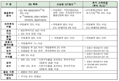 한국통신사업자연합회, KIF 자펀드 운용사 선정 작업 착수