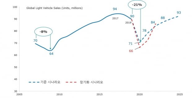 알릭스파트너스가 세계 자동차 판매량이 급감할 것으로 내다봤다. 사진=알릭스파트너스