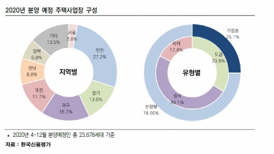 송도 개발 정상화되고 건축 의존도 낮아지니…포스코건설, 신용등급 '껑충'