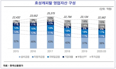 [김은정의 기업워치]성장 멈춘 효성캐피탈, 주력인 설비금융 되살릴 수 있을까
