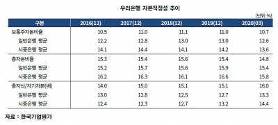 "대규모 유상증자, 우리은행 신용도에 제한적 영향"