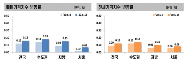 서울 아파트값 2주째 상승…강남3구 일제히 올라