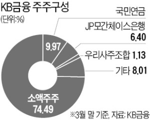 칼라일은 왜 '제로금리 교환사채(EB)' 방식으로 KB에 투자했을까