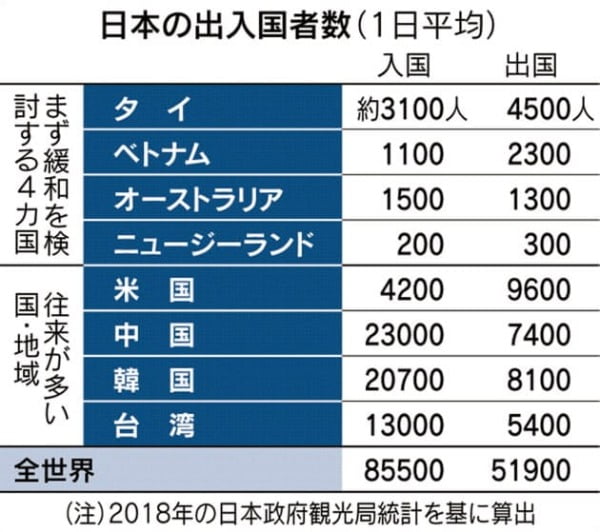 코로나19 발생 이전 국가별 하루 평균 일본 출입국자수(그래픽=니혼게이자이신문)