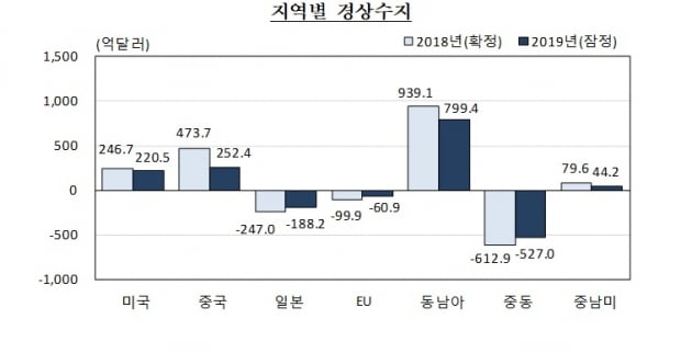 한국은행이 지난해 지역별 국제수지 잠정치를 발표했다. 해당 표는 지역별 경상수지를 지난해와 2018년 비교한 표. (사진 = 한국은행)