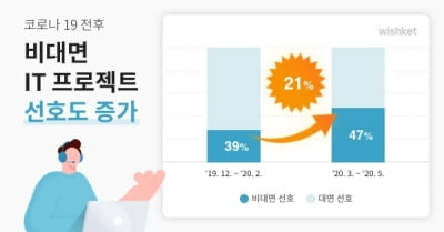 “코로나19에 비대면 IT 프로젝트 선호도 높아졌다”