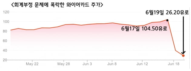 와이어카드 CEO 사임…"2.6조원 행방 묘연" 의혹 하루만