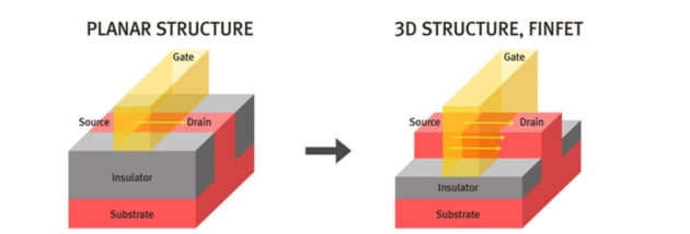 왼쪽이 평면(2D)구조 트랜지스터, 오른쪽이 핀펫 구조. 삼성전자 제공