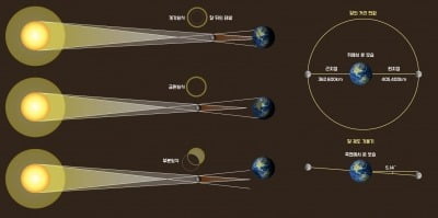 [영상] 오늘 부분일식 전국에서 본다…다음 기회는 10년 뒤