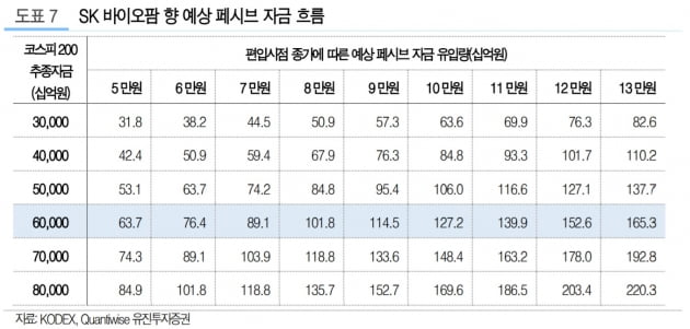 SK바이오팜, 코스피200 조기편입 전망…9월11일 예상