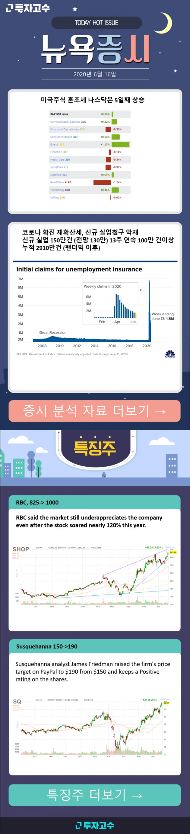 [투고 장우석본부장] 코로나 확진 재확산세, 신규 실업청구 악재. 미 증시는 과연?