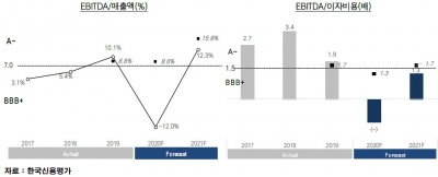 "신세계조선호텔, 코로나 끝나도 실적 불확실성 높아"…신용등급 전망 '부정적'