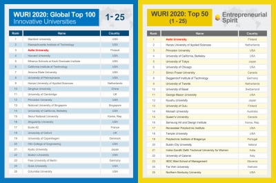 핀란드 알토대학교(Aalto University), 세계혁신대학 3위 선정