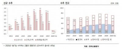 두산건설, 신용등급 하향 검토 대상 제외됐지만…강등 가능성은 '여전'