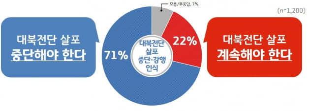 경기도민, '10명중 7명은 대북전단 살포중단 바라'  