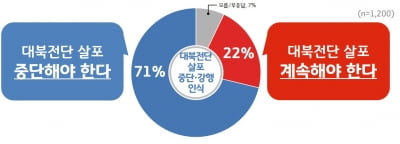 경기도민, '10명중 7명은 대북전단 살포중단 바라'