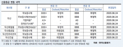 "두산그룹 계열사 신용등급, 경영 개선안 진행 여부에 따라 결정"