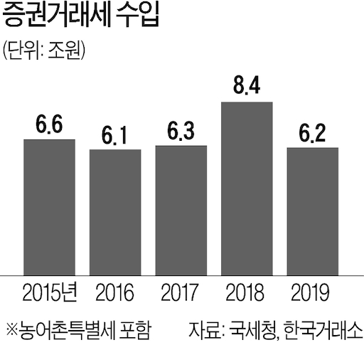 2023년부터 모든 '주식투자자' 양도소득에 과세[종합]