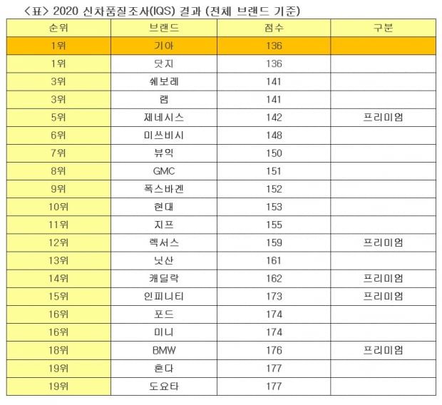  J.D.파워 '2020 신차품질조사(IQS) 전체 브랜드 대상 순위표. 사진=기아차