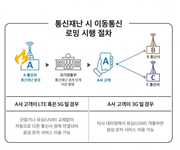 "불나도 전화·문자 OK"…이통3사, 사업자간 로밍 인프라 구축