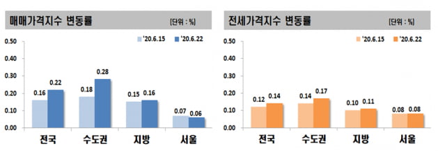 6·17대책에도 서울 집값 '상승'…김포·세종 풍선효과 '급등'