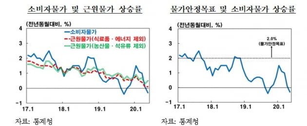 올해 소비자물가가 물가안정목표(2%) 수준을 밑돌고 있다. (사진 = 한국은행)