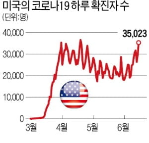 실물경제 어려운데 주식시장 폭등? IMF "유동성 위험 경계"