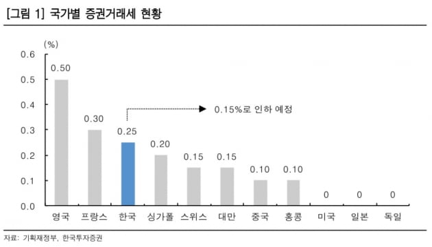 증권거래세 왜 남겨두나?…"세제개편, 투자활성화 방안 아냐"