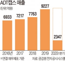 '보안 플랫폼 기업'으로 변신하는 ADT캡스