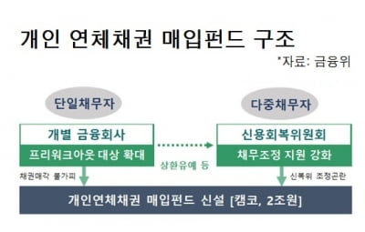 [깨알분석]빚독촉 확 준다는 '개인 연체채권 매입' 프로그램