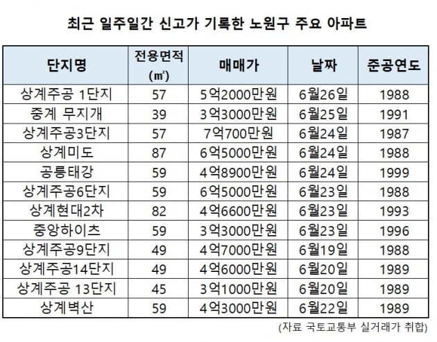 서울 끝자락 노원구 아파트, 매물 나오기만 하면 '신고가'