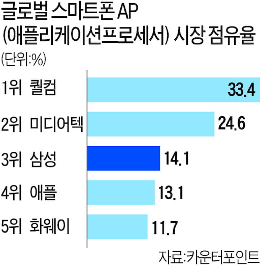 2019년 기준 스마트폰 AP시장 점유율. 한경DB 