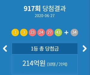 917회 로또 1등 21억씩… 당첨번호'1·3·23·24·27·43'