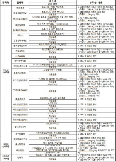 납 기준치 4배 넘은 어린이 수영복 등 50개 제품 리콜명령