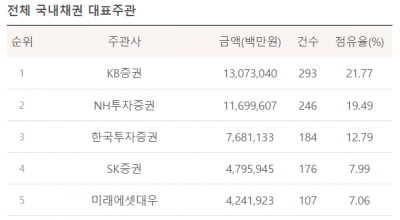 [마켓인사이트][2020년 상반기 리그테이블]장기집권 KB證, DCM 1위 질주