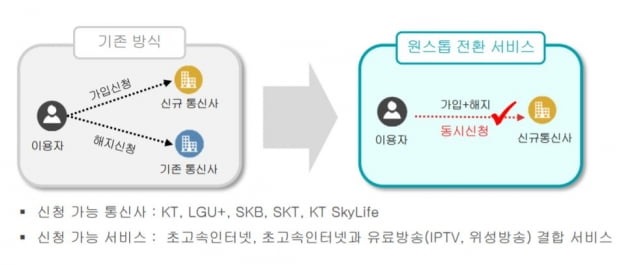 7월부터 초고속인터넷, IPTV 결합상품 해지 쉬워진다