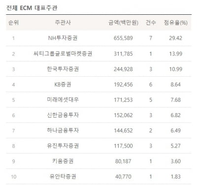 [마켓인사이트][2020년 상반기 리그테이블]NH證, ECM 1위 수성