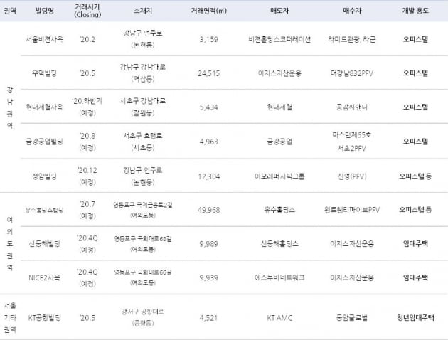 컨버전 개발 목적 오피스 거래사례. 신영에셋 제공