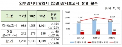 신외감법 도입 후 기업 감사보고서 정정 줄었다