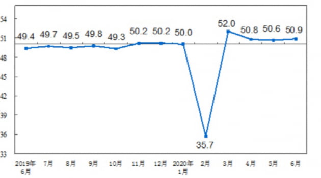 코로나19 재확산에도 中 제조업 경기 확장 국면 지속